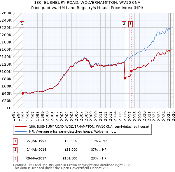 180, BUSHBURY ROAD, WOLVERHAMPTON, WV10 0NA: Price paid vs HM Land Registry's House Price Index