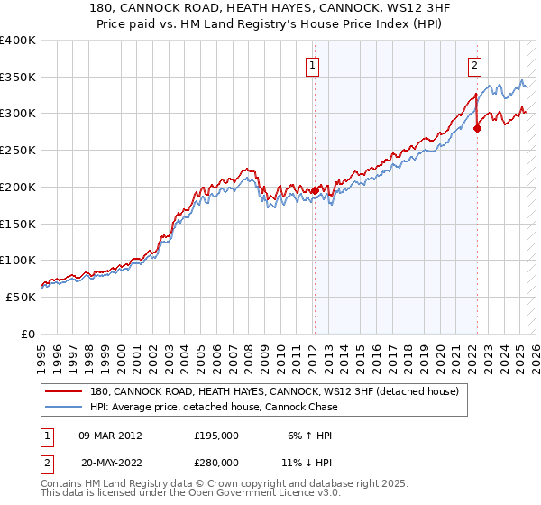 180, CANNOCK ROAD, HEATH HAYES, CANNOCK, WS12 3HF: Price paid vs HM Land Registry's House Price Index