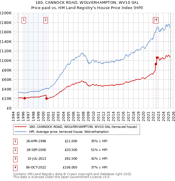 180, CANNOCK ROAD, WOLVERHAMPTON, WV10 0AL: Price paid vs HM Land Registry's House Price Index