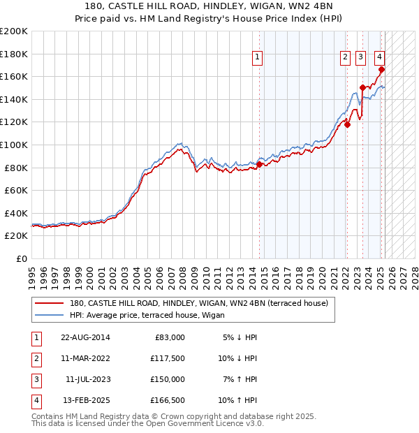 180, CASTLE HILL ROAD, HINDLEY, WIGAN, WN2 4BN: Price paid vs HM Land Registry's House Price Index