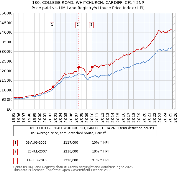 180, COLLEGE ROAD, WHITCHURCH, CARDIFF, CF14 2NP: Price paid vs HM Land Registry's House Price Index