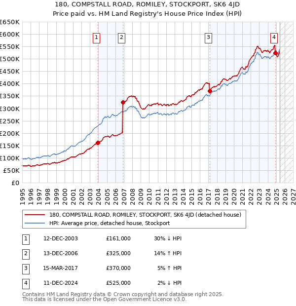 180, COMPSTALL ROAD, ROMILEY, STOCKPORT, SK6 4JD: Price paid vs HM Land Registry's House Price Index