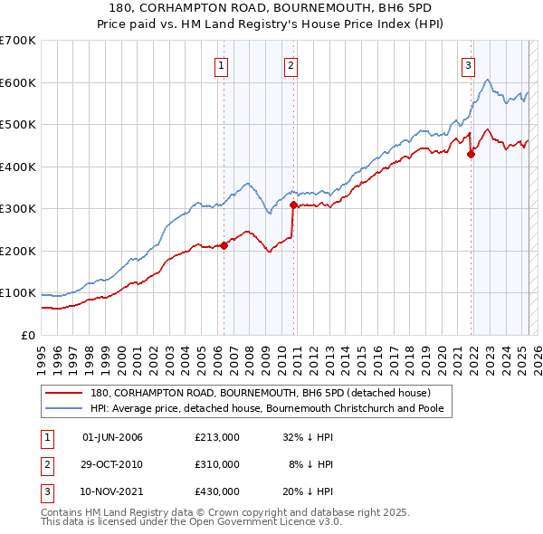 180, CORHAMPTON ROAD, BOURNEMOUTH, BH6 5PD: Price paid vs HM Land Registry's House Price Index