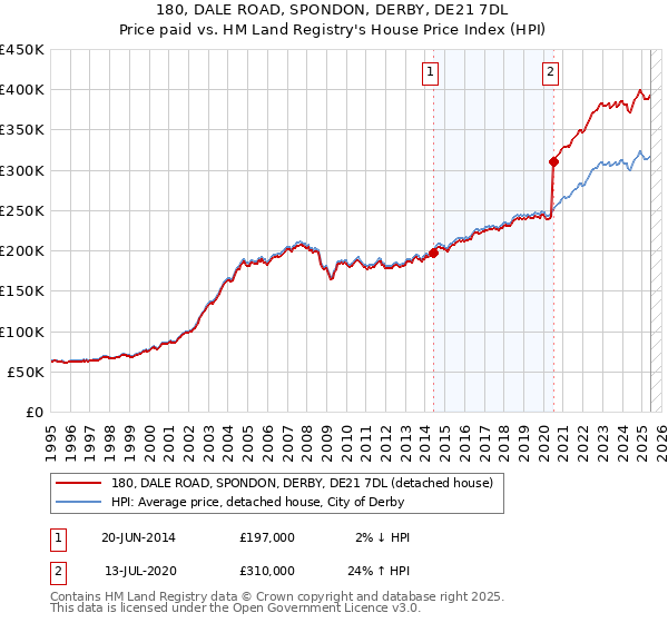 180, DALE ROAD, SPONDON, DERBY, DE21 7DL: Price paid vs HM Land Registry's House Price Index
