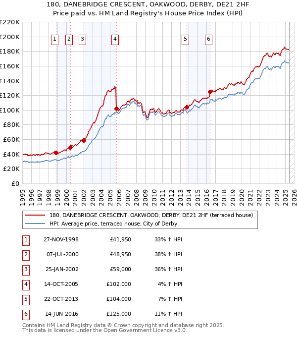 180, DANEBRIDGE CRESCENT, OAKWOOD, DERBY, DE21 2HF: Price paid vs HM Land Registry's House Price Index