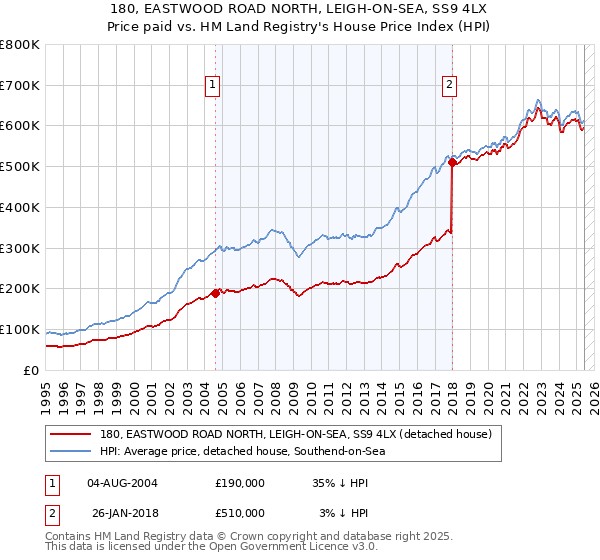 180, EASTWOOD ROAD NORTH, LEIGH-ON-SEA, SS9 4LX: Price paid vs HM Land Registry's House Price Index