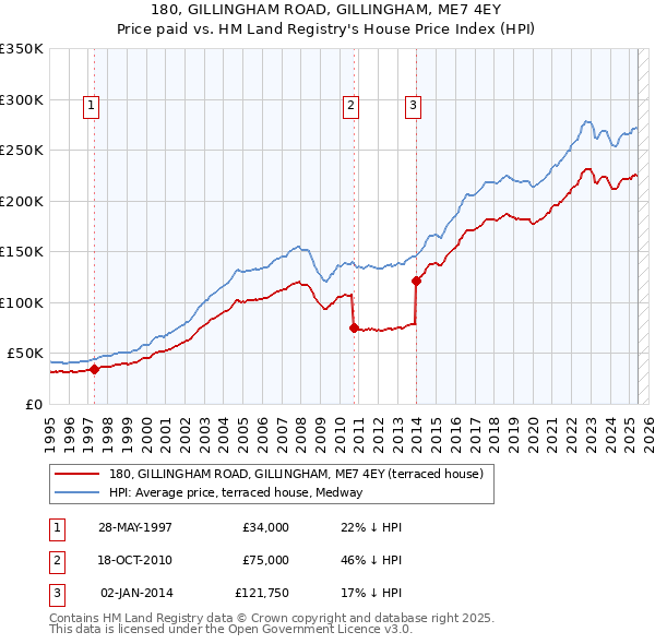 180, GILLINGHAM ROAD, GILLINGHAM, ME7 4EY: Price paid vs HM Land Registry's House Price Index