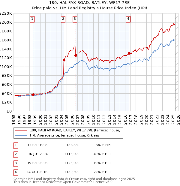 180, HALIFAX ROAD, BATLEY, WF17 7RE: Price paid vs HM Land Registry's House Price Index