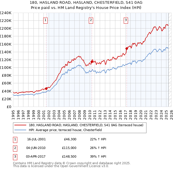 180, HASLAND ROAD, HASLAND, CHESTERFIELD, S41 0AG: Price paid vs HM Land Registry's House Price Index