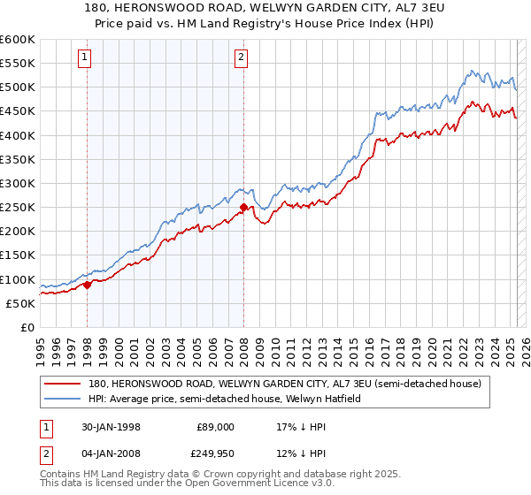 180, HERONSWOOD ROAD, WELWYN GARDEN CITY, AL7 3EU: Price paid vs HM Land Registry's House Price Index