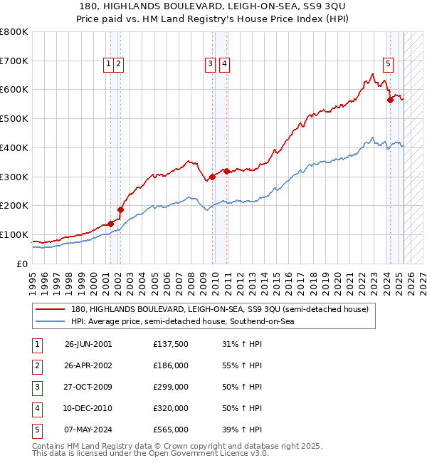 180, HIGHLANDS BOULEVARD, LEIGH-ON-SEA, SS9 3QU: Price paid vs HM Land Registry's House Price Index