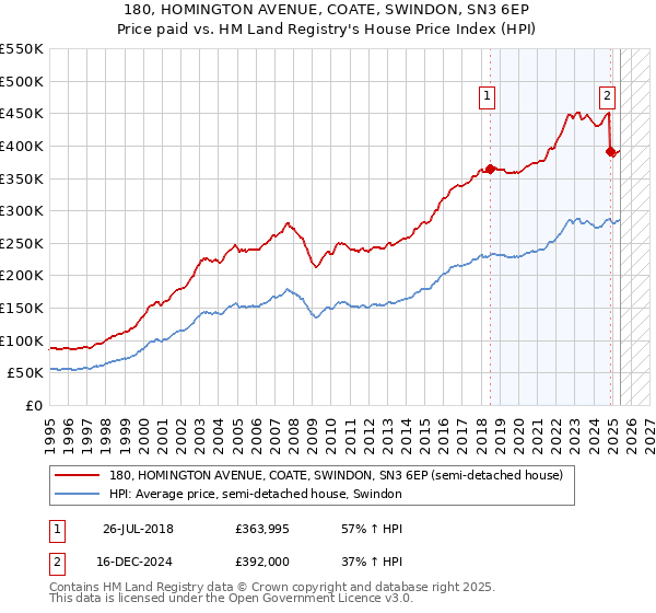 180, HOMINGTON AVENUE, COATE, SWINDON, SN3 6EP: Price paid vs HM Land Registry's House Price Index