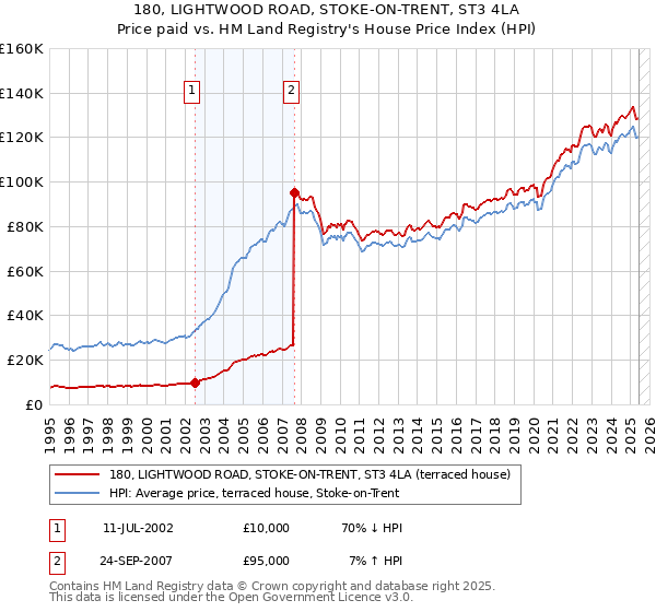 180, LIGHTWOOD ROAD, STOKE-ON-TRENT, ST3 4LA: Price paid vs HM Land Registry's House Price Index