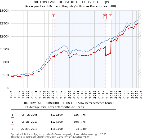 180, LOW LANE, HORSFORTH, LEEDS, LS18 5QW: Price paid vs HM Land Registry's House Price Index