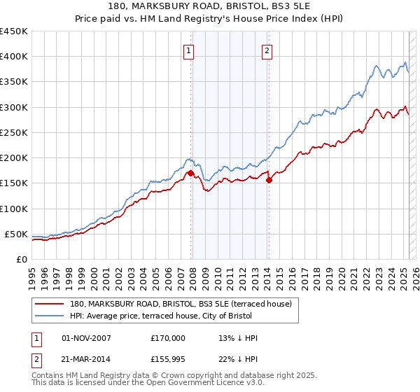 180, MARKSBURY ROAD, BRISTOL, BS3 5LE: Price paid vs HM Land Registry's House Price Index
