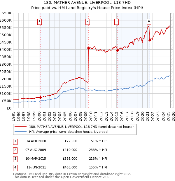 180, MATHER AVENUE, LIVERPOOL, L18 7HD: Price paid vs HM Land Registry's House Price Index