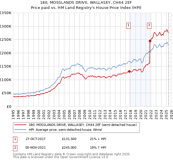180, MOSSLANDS DRIVE, WALLASEY, CH44 2EF: Price paid vs HM Land Registry's House Price Index