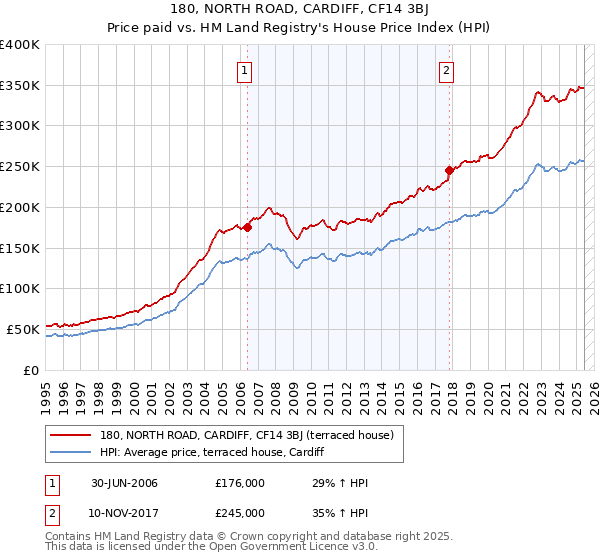 180, NORTH ROAD, CARDIFF, CF14 3BJ: Price paid vs HM Land Registry's House Price Index
