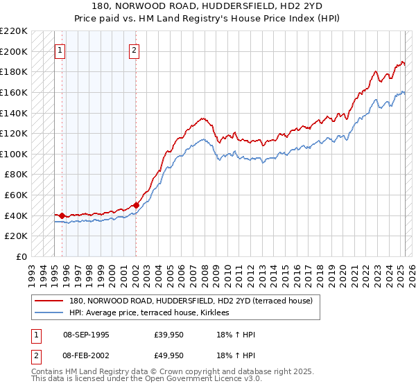 180, NORWOOD ROAD, HUDDERSFIELD, HD2 2YD: Price paid vs HM Land Registry's House Price Index