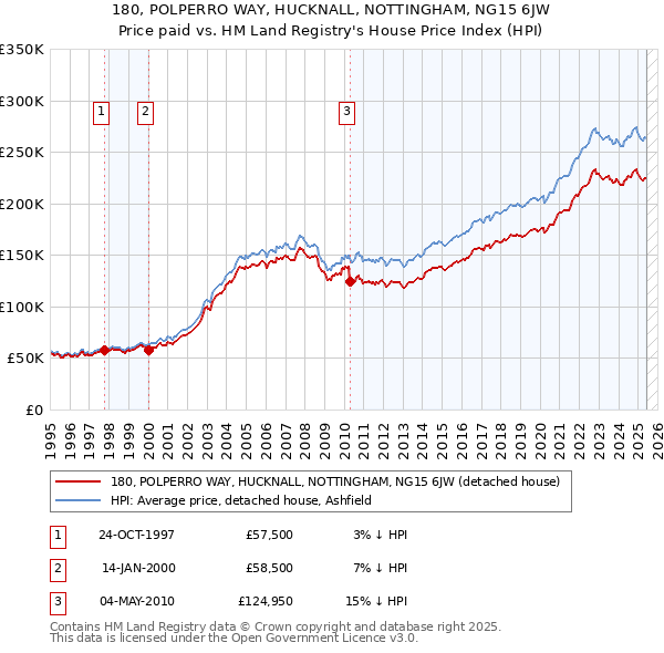 180, POLPERRO WAY, HUCKNALL, NOTTINGHAM, NG15 6JW: Price paid vs HM Land Registry's House Price Index