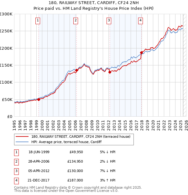 180, RAILWAY STREET, CARDIFF, CF24 2NH: Price paid vs HM Land Registry's House Price Index