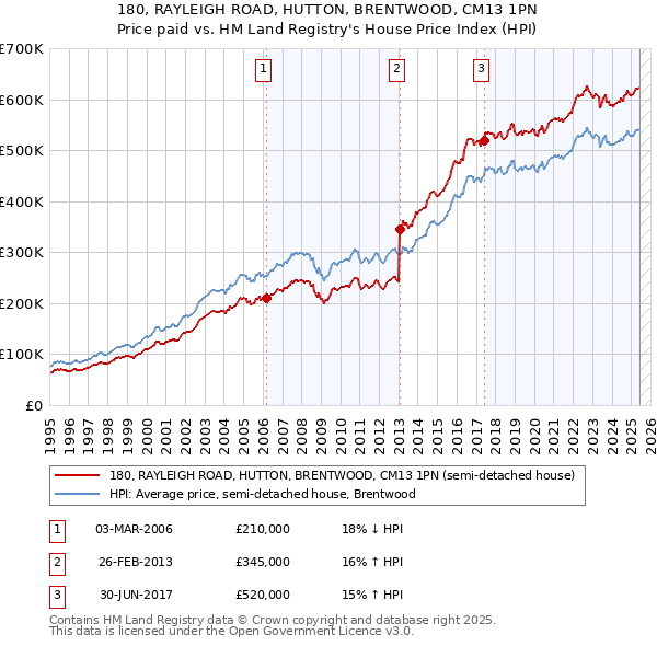180, RAYLEIGH ROAD, HUTTON, BRENTWOOD, CM13 1PN: Price paid vs HM Land Registry's House Price Index