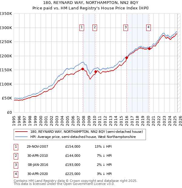 180, REYNARD WAY, NORTHAMPTON, NN2 8QY: Price paid vs HM Land Registry's House Price Index