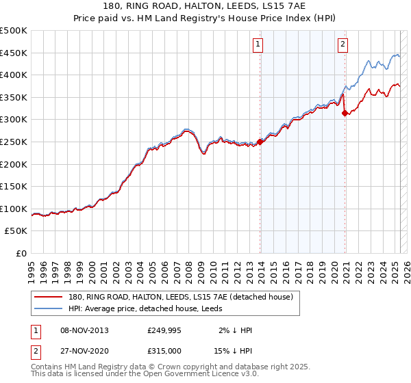 180, RING ROAD, HALTON, LEEDS, LS15 7AE: Price paid vs HM Land Registry's House Price Index