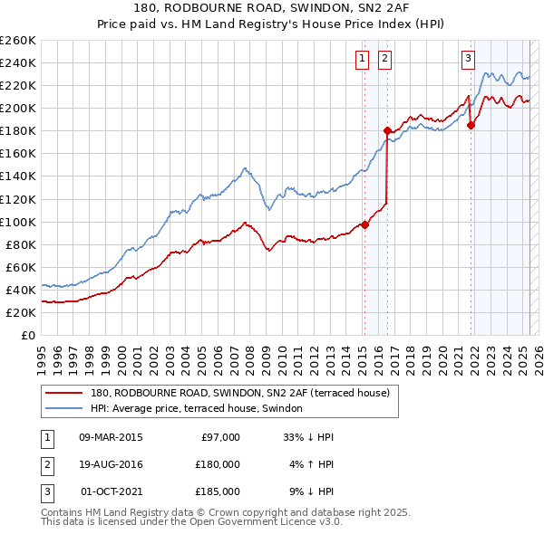 180, RODBOURNE ROAD, SWINDON, SN2 2AF: Price paid vs HM Land Registry's House Price Index