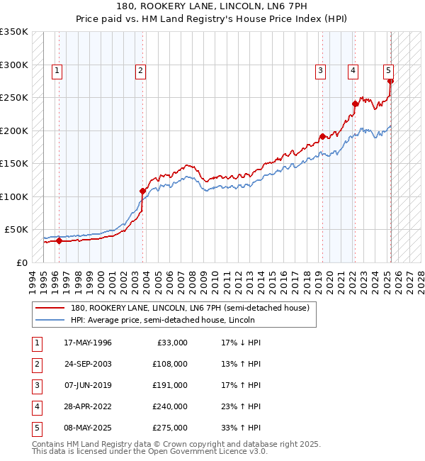 180, ROOKERY LANE, LINCOLN, LN6 7PH: Price paid vs HM Land Registry's House Price Index