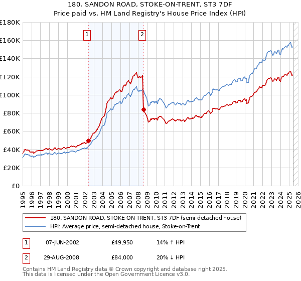 180, SANDON ROAD, STOKE-ON-TRENT, ST3 7DF: Price paid vs HM Land Registry's House Price Index