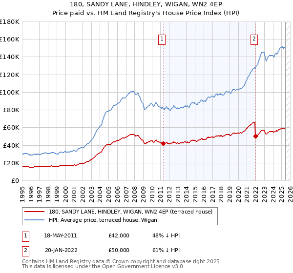 180, SANDY LANE, HINDLEY, WIGAN, WN2 4EP: Price paid vs HM Land Registry's House Price Index
