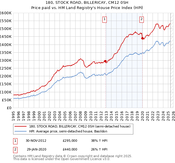 180, STOCK ROAD, BILLERICAY, CM12 0SH: Price paid vs HM Land Registry's House Price Index