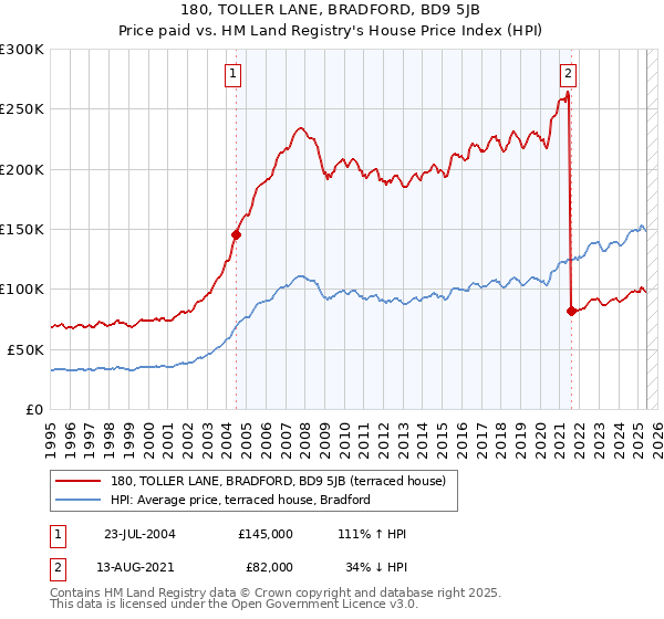 180, TOLLER LANE, BRADFORD, BD9 5JB: Price paid vs HM Land Registry's House Price Index