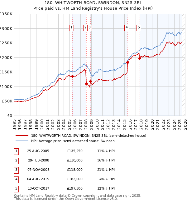 180, WHITWORTH ROAD, SWINDON, SN25 3BL: Price paid vs HM Land Registry's House Price Index