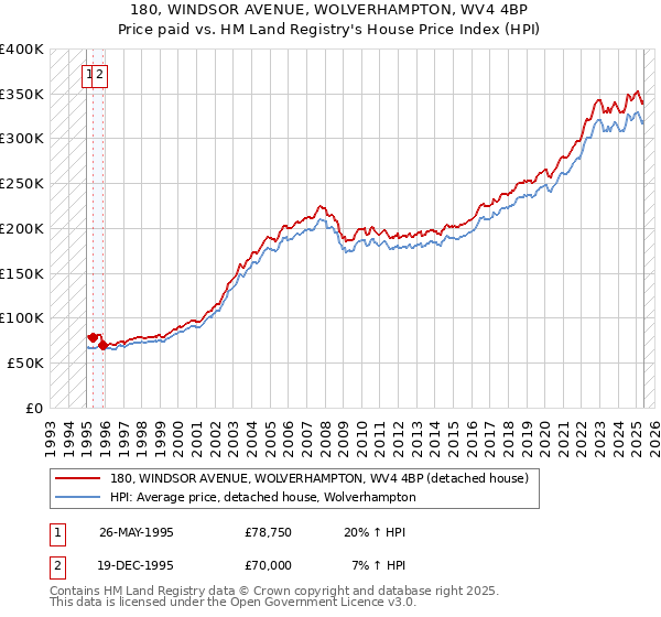 180, WINDSOR AVENUE, WOLVERHAMPTON, WV4 4BP: Price paid vs HM Land Registry's House Price Index