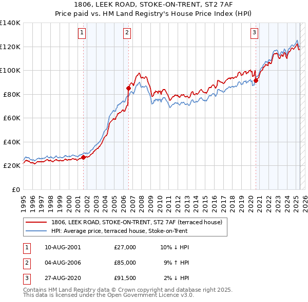 1806, LEEK ROAD, STOKE-ON-TRENT, ST2 7AF: Price paid vs HM Land Registry's House Price Index