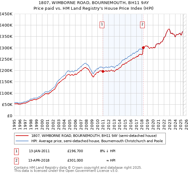 1807, WIMBORNE ROAD, BOURNEMOUTH, BH11 9AY: Price paid vs HM Land Registry's House Price Index