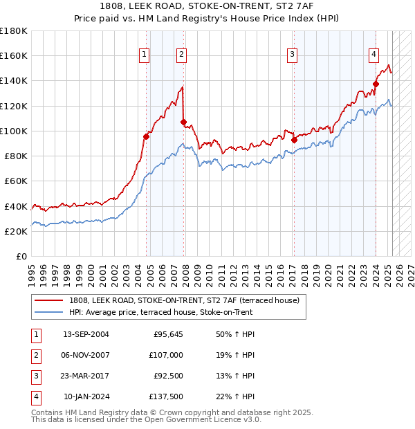 1808, LEEK ROAD, STOKE-ON-TRENT, ST2 7AF: Price paid vs HM Land Registry's House Price Index