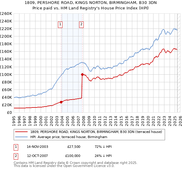 1809, PERSHORE ROAD, KINGS NORTON, BIRMINGHAM, B30 3DN: Price paid vs HM Land Registry's House Price Index