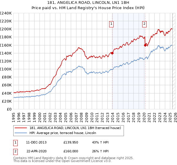 181, ANGELICA ROAD, LINCOLN, LN1 1BH: Price paid vs HM Land Registry's House Price Index