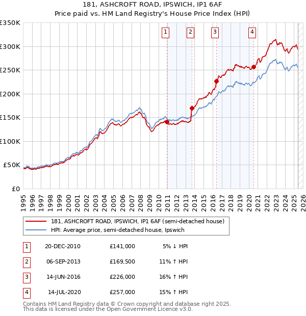 181, ASHCROFT ROAD, IPSWICH, IP1 6AF: Price paid vs HM Land Registry's House Price Index