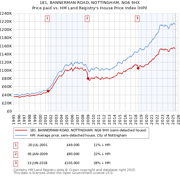 181, BANNERMAN ROAD, NOTTINGHAM, NG6 9HX: Price paid vs HM Land Registry's House Price Index