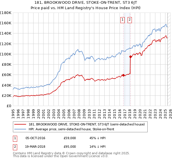 181, BROOKWOOD DRIVE, STOKE-ON-TRENT, ST3 6JT: Price paid vs HM Land Registry's House Price Index