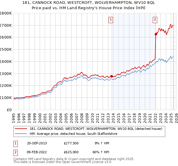 181, CANNOCK ROAD, WESTCROFT, WOLVERHAMPTON, WV10 8QL: Price paid vs HM Land Registry's House Price Index