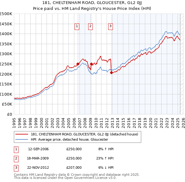 181, CHELTENHAM ROAD, GLOUCESTER, GL2 0JJ: Price paid vs HM Land Registry's House Price Index
