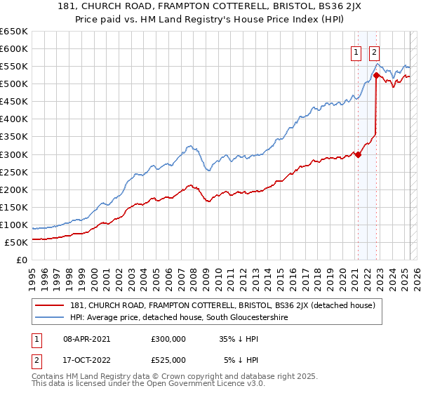 181, CHURCH ROAD, FRAMPTON COTTERELL, BRISTOL, BS36 2JX: Price paid vs HM Land Registry's House Price Index