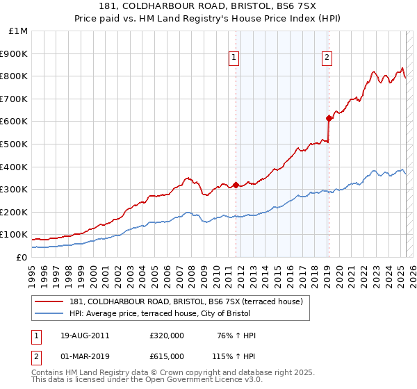 181, COLDHARBOUR ROAD, BRISTOL, BS6 7SX: Price paid vs HM Land Registry's House Price Index
