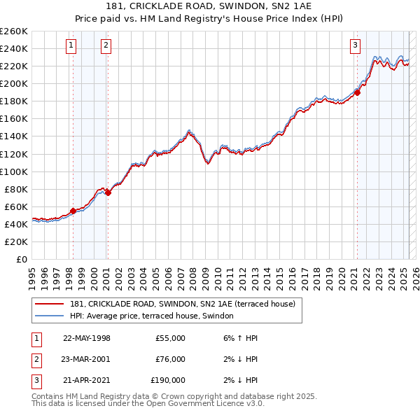 181, CRICKLADE ROAD, SWINDON, SN2 1AE: Price paid vs HM Land Registry's House Price Index