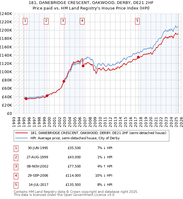 181, DANEBRIDGE CRESCENT, OAKWOOD, DERBY, DE21 2HF: Price paid vs HM Land Registry's House Price Index